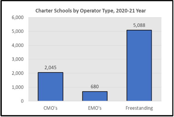 charter private and independent schools by operator type visual graph