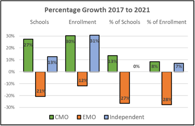 independent and private charter schools graph of growth